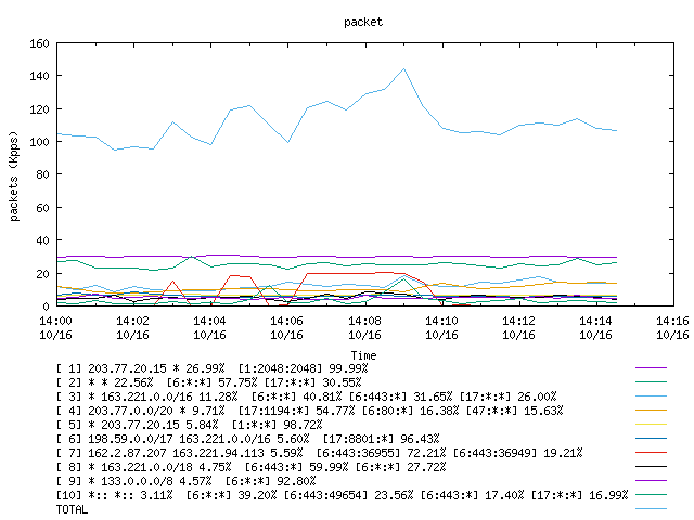 [agurim packets plot]