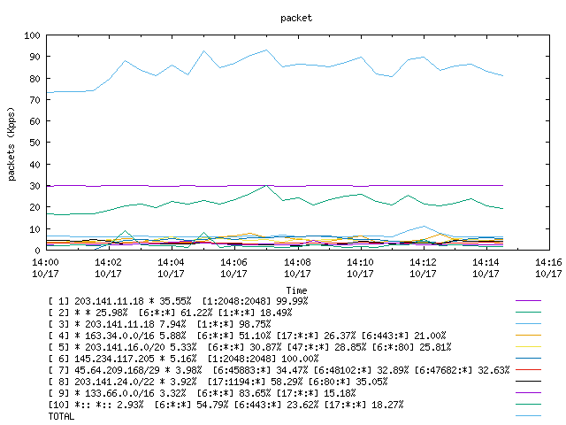 [agurim packets plot]