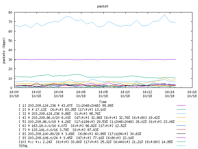 [agurim packets plot]