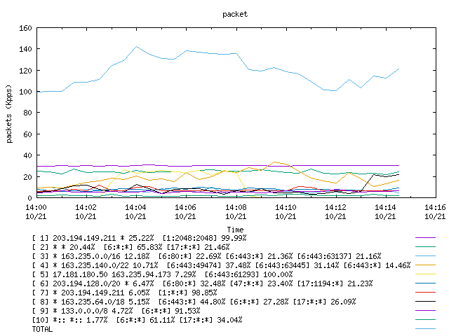 [agurim packets plot]