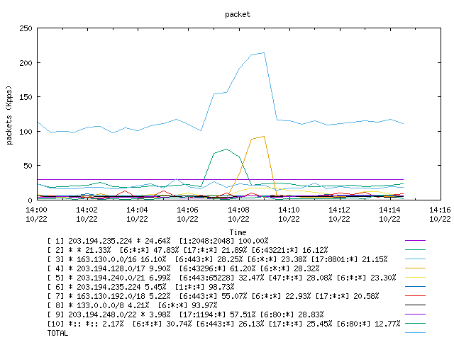 [agurim packets plot]