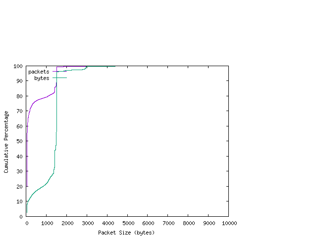 [packet size distribution]