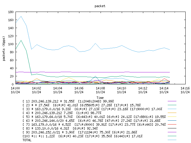 [agurim packets plot]