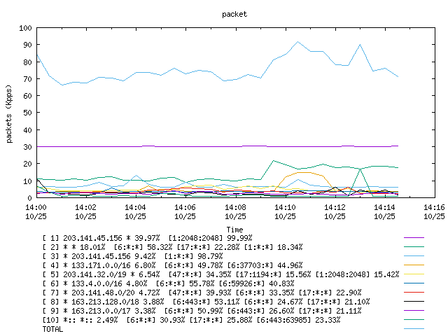 [agurim packets plot]