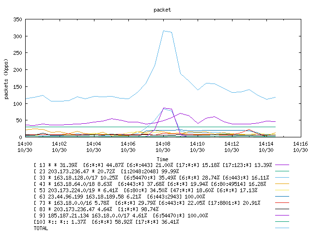 [agurim packets plot]