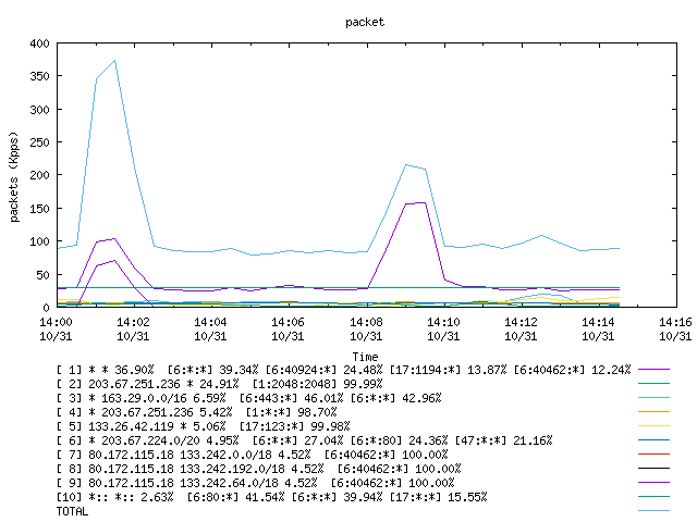 [agurim packets plot]