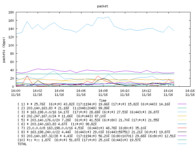 [agurim packets plot]