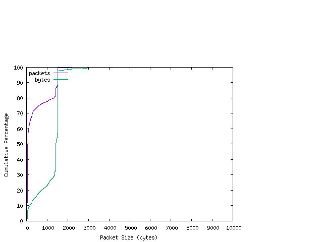 [packet size distribution]