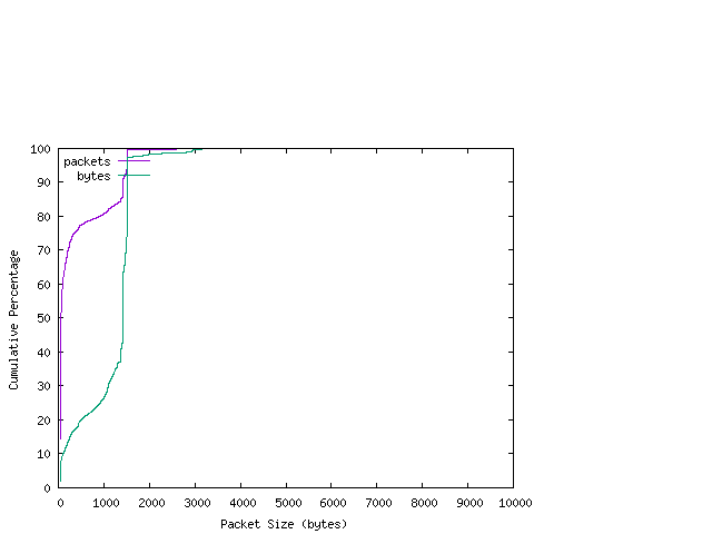 [packet size distribution]