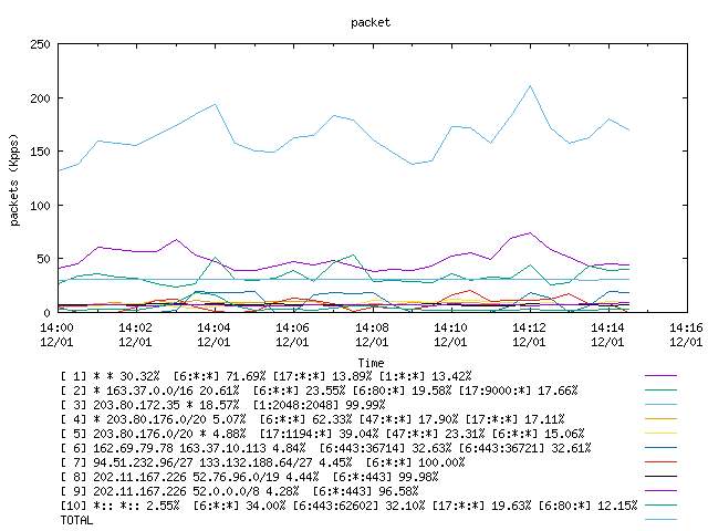 [agurim packets plot]