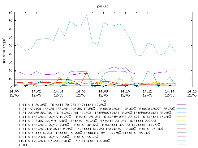 [agurim packets plot]