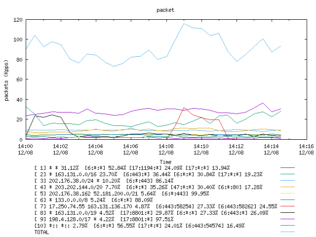 [agurim packets plot]