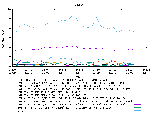 [agurim packets plot]