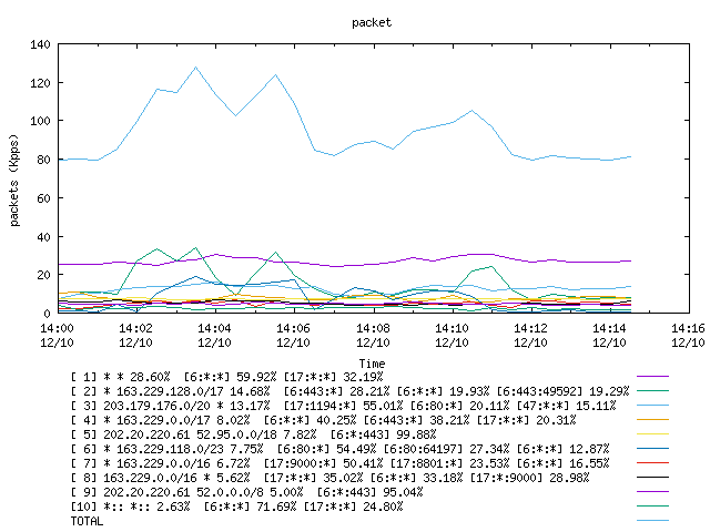 [agurim packets plot]