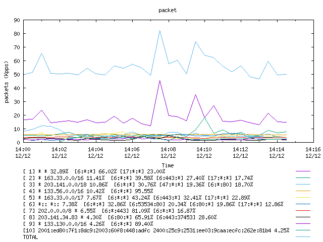 [agurim packets plot]