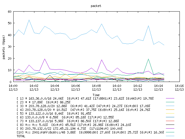 [agurim packets plot]