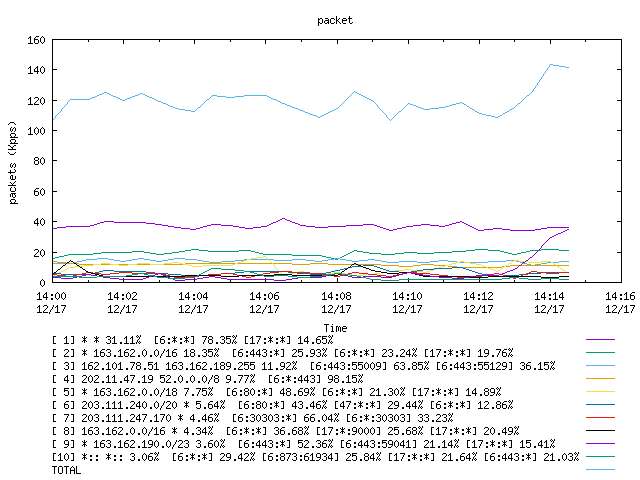 [agurim packets plot]