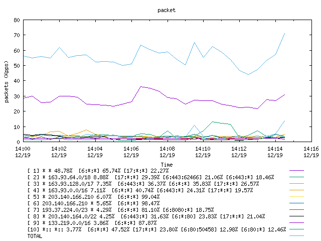 [agurim packets plot]