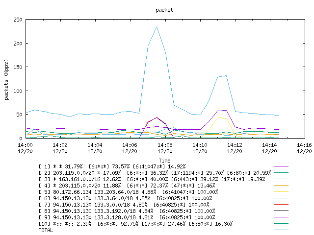 [agurim packets plot]