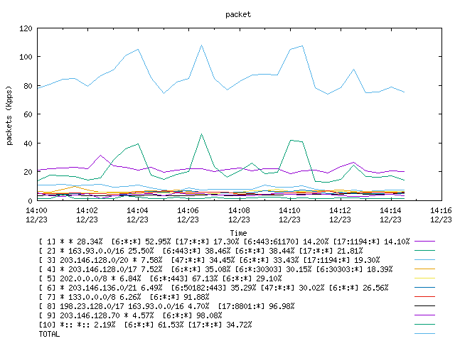 [agurim packets plot]