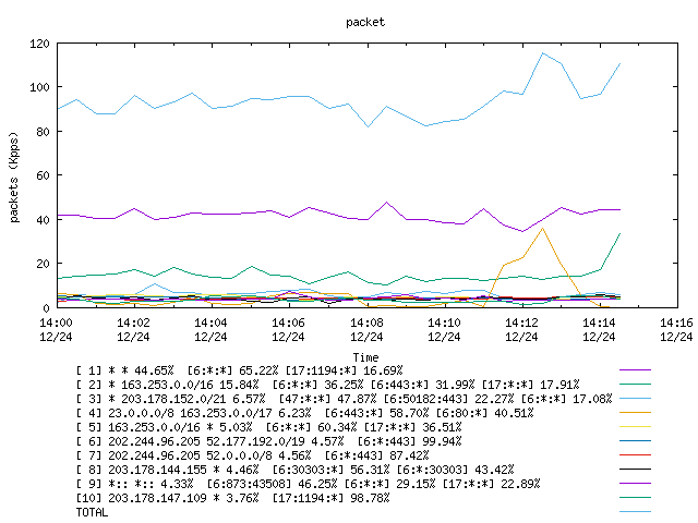 [agurim packets plot]