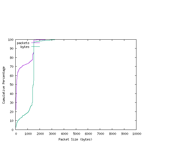 [packet size distribution]