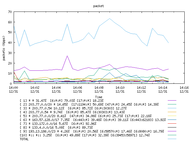 [agurim packets plot]