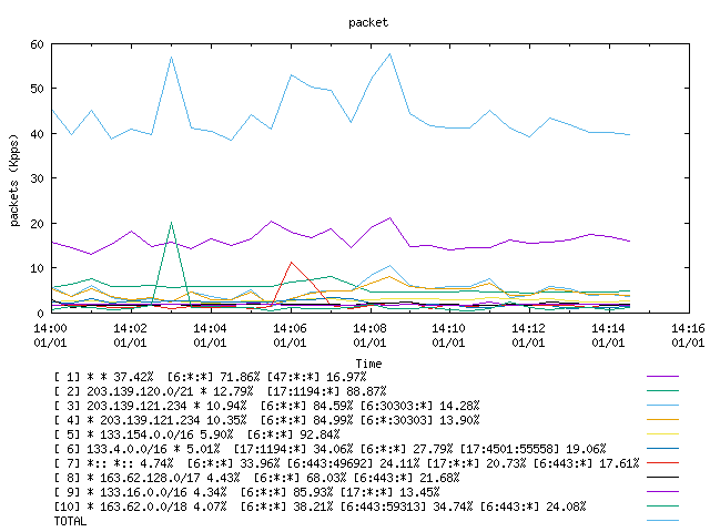 [agurim packets plot]