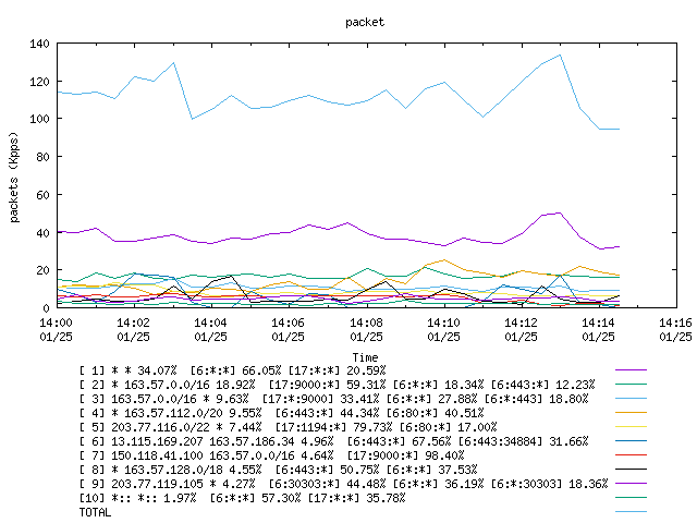 [agurim packets plot]