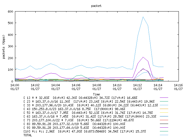 [agurim packets plot]