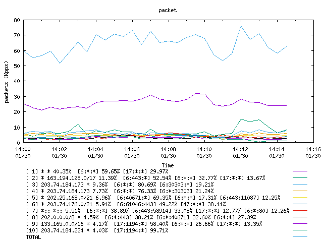 [agurim packets plot]