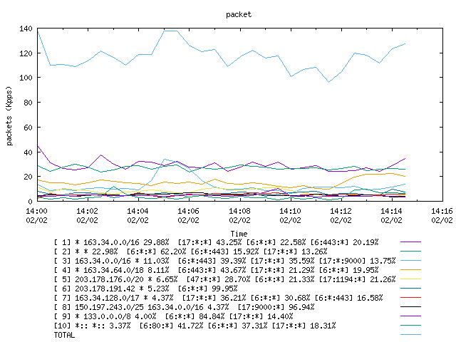 [agurim packets plot]