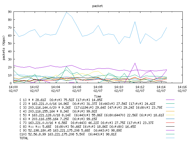 [agurim packets plot]