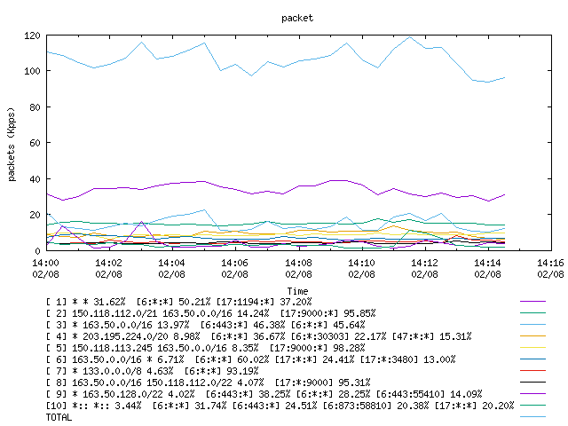 [agurim packets plot]