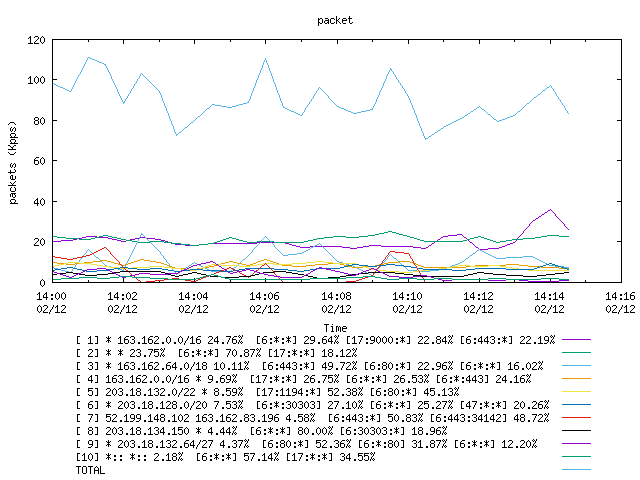 [agurim packets plot]