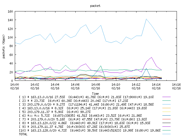 [agurim packets plot]