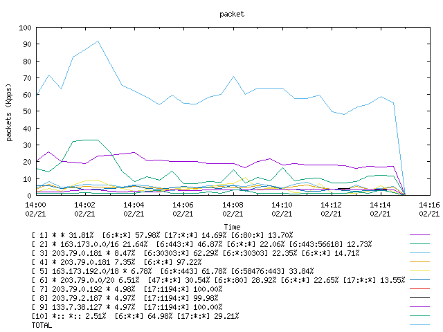 [agurim packets plot]