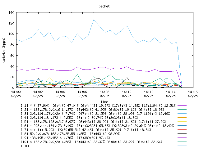 [agurim packets plot]