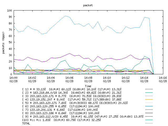 [agurim packets plot]