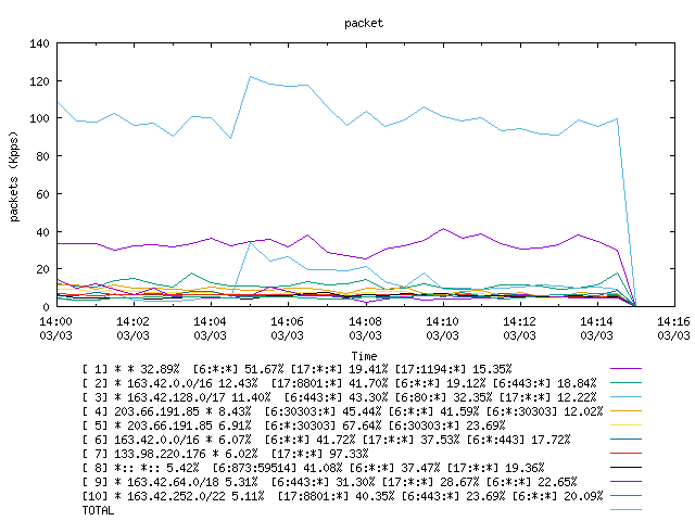 [agurim packets plot]