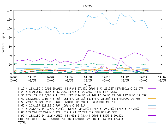 [agurim packets plot]