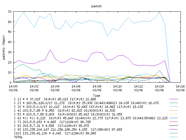 [agurim packets plot]