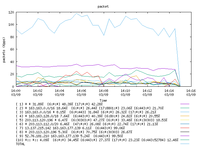 [agurim packets plot]