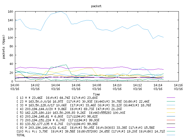 [agurim packets plot]