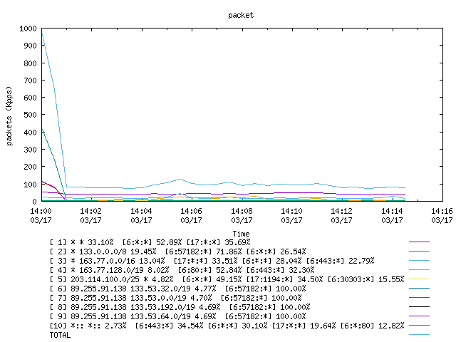 [agurim packets plot]