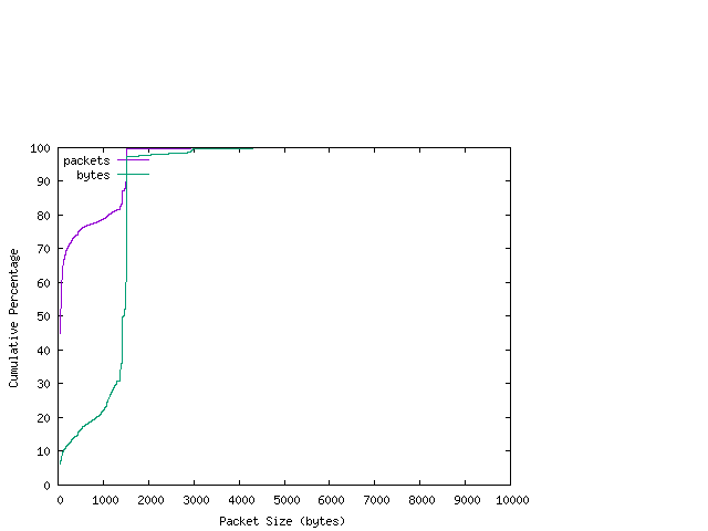 [packet size distribution]