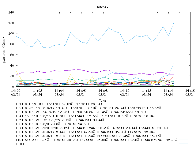 [agurim packets plot]