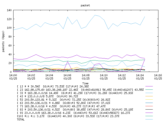 [agurim packets plot]