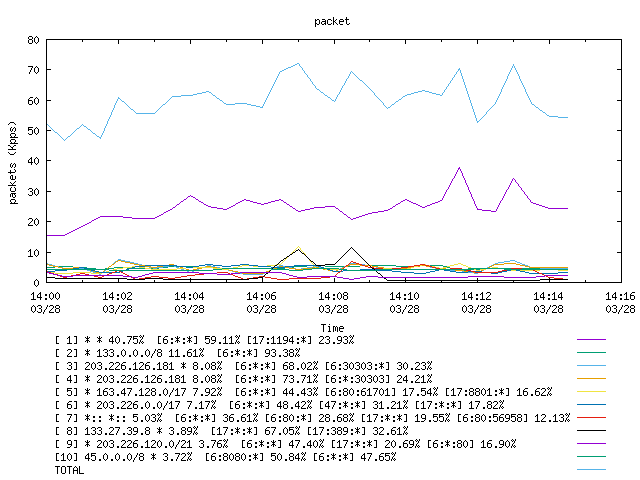 [agurim packets plot]