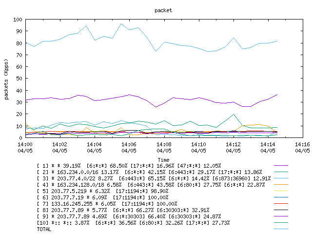 [agurim packets plot]